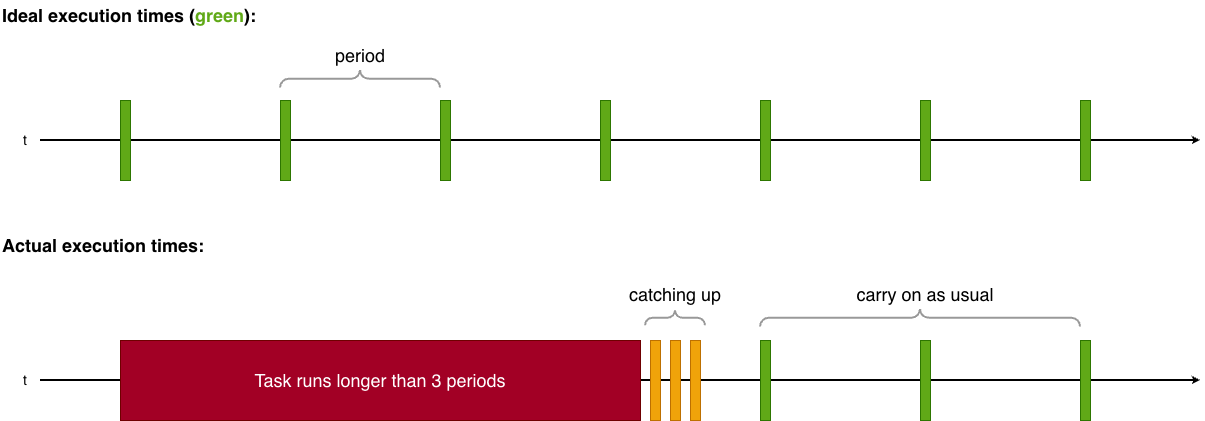 overflowing-task-runs-for-3-periods