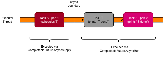 executor-deadlock-fix-with-async-ops