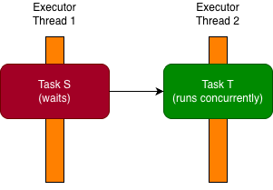 executor-deadlock-minimal-reproduction-fixed-with-two-threads