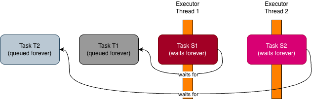 executor-deadlock-minimal-reproduction-with-2-threads