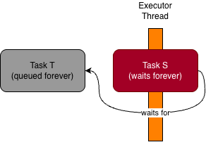 executor-deadlock-minimal-reproduction