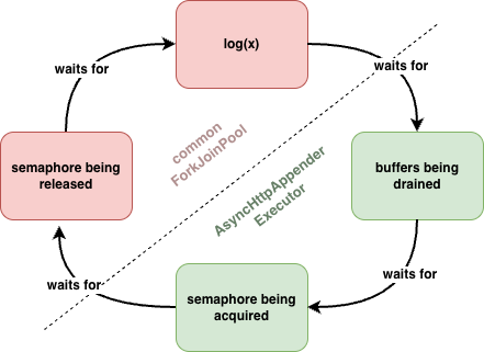 executor-deadlock-waiting-circle