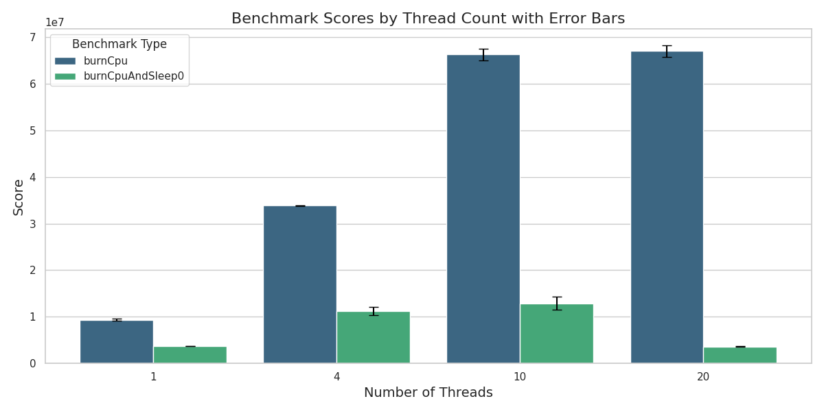 image showing the impact of sleep0 depending on thread count