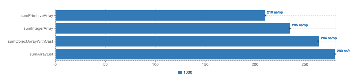 Gemini Benchmark Results